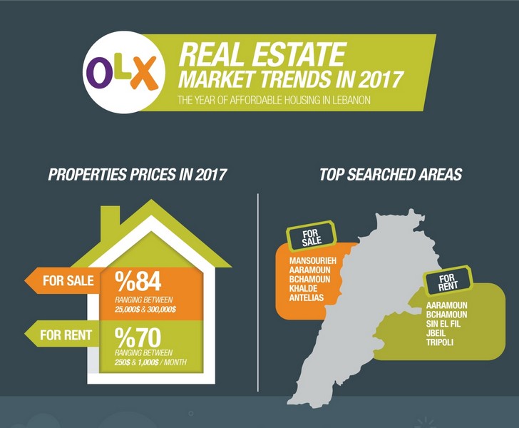 Affordable housing gained popularity in the Lebanese property market in 2017